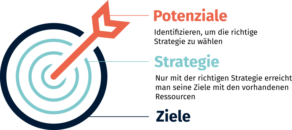 Potenziale ReachX
