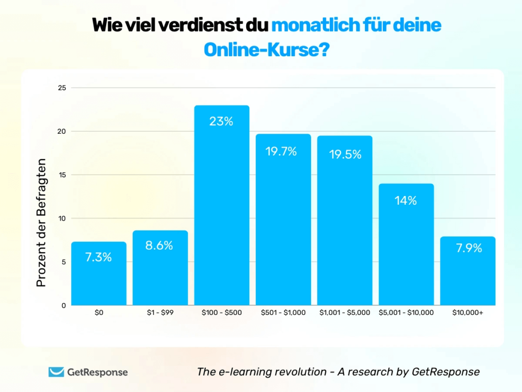 OMT Online-Kurs mit KI - Verdienst