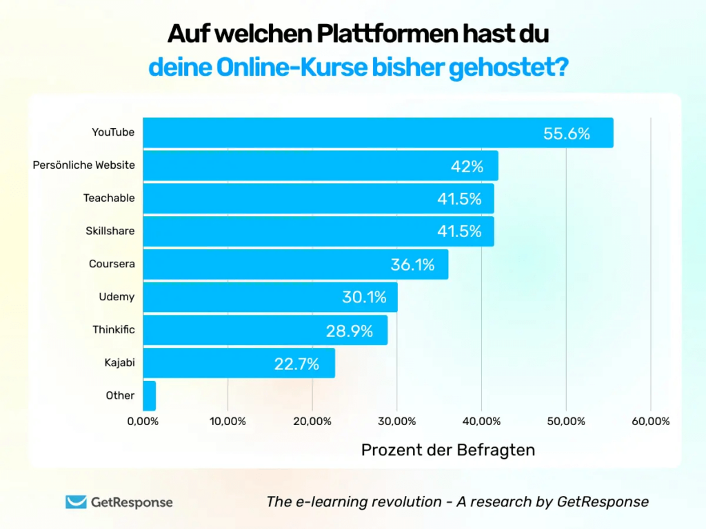 Onlinekurs: Plattformen