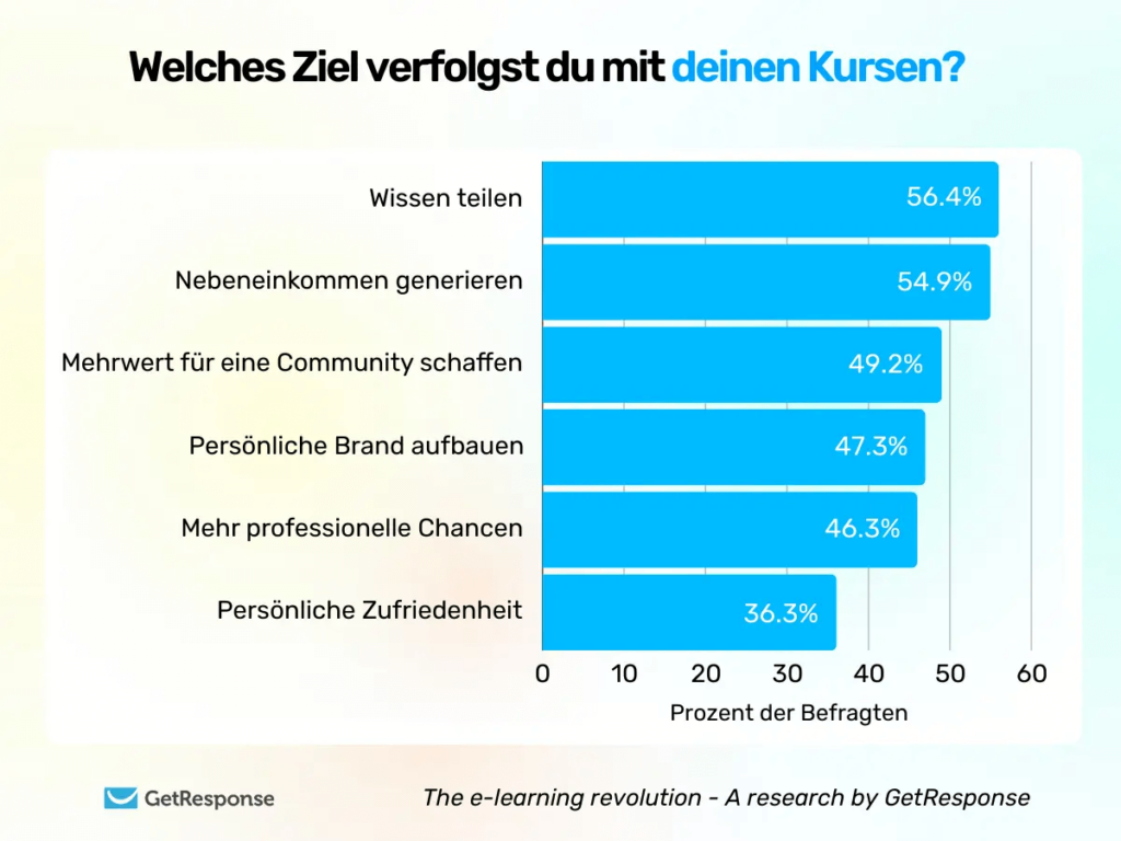 Onlinekurs: Ziele