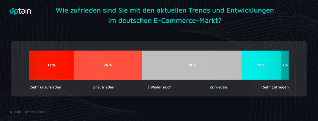 Diese Studiengrafik zeigt die Verteilung der Antworten zum Thema Trends und Entwicklungen im deutschen E-Commerce-Markt. Ein wesentlicher Teil der Befragten zeigt sich negativ gestimmt.