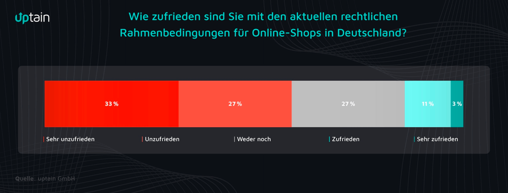 Dieses Balkendiagramm zeigt, wie die Mehrheit der befragten Shopbetreiber mit den rechtlichen Rahmenbedingungen in Deutschland unzufrieden ist. Quelle: uptain