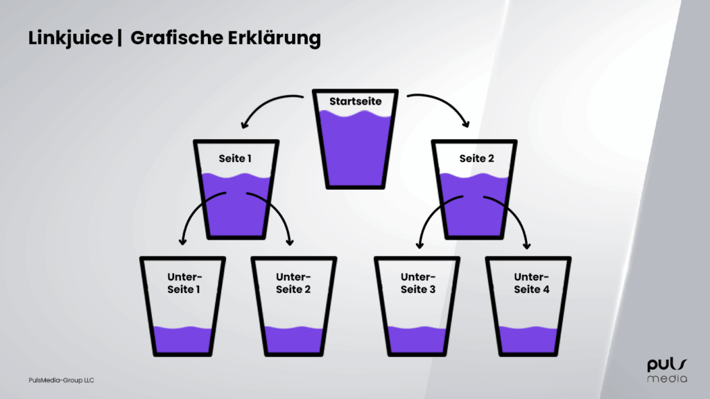Linkjuice Verteilung