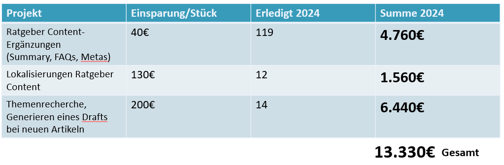 Einsparungen durch KI in der Contentproduktion.