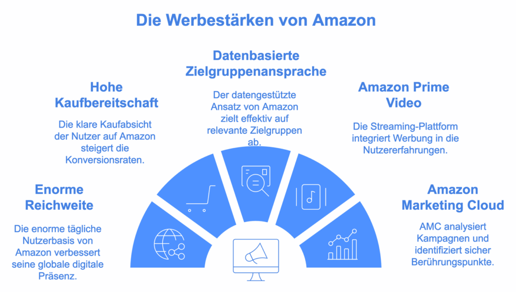 Stärken von Amazon Marketing