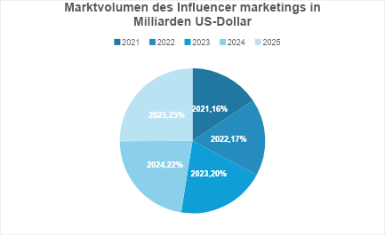Die Grafik zeigt das prognostizierte Marktvolumen des Influencer Marketings in Milliarden US-Dollar für die Jahre 2021 bis 2025. Dabei wird der prozentuale Anteil jedes Jahres am Gesamtvolumen hervorgehoben: 2021 (16 %), 2022 (17 %), 2023 (20 %), 2024 (22 %) und 2025 (25 %), was auf ein stetiges Wachstum des Marktes hinweist.