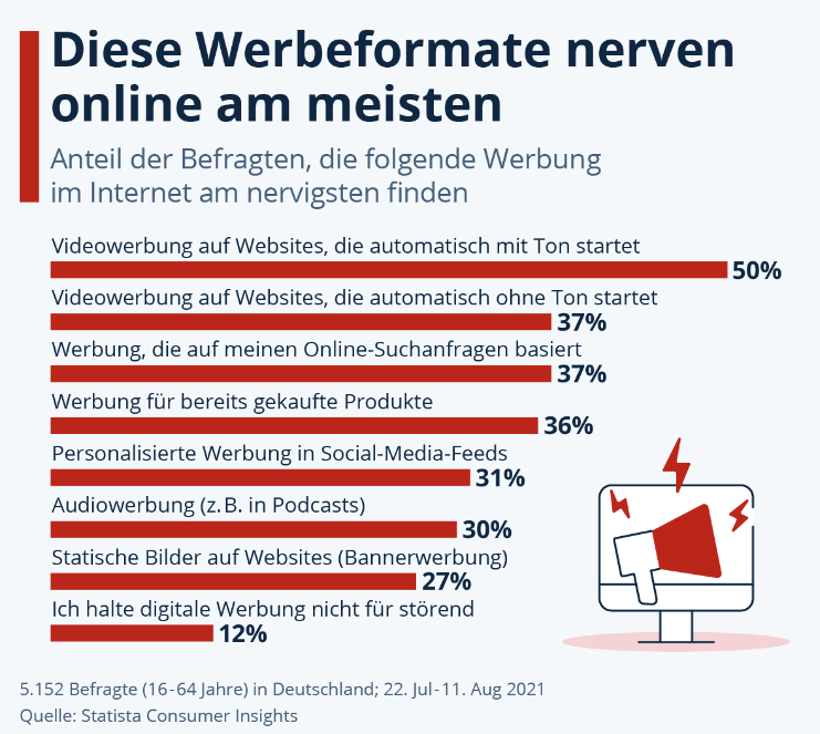 Die Grafik zeigt die Ergebnisse einer Umfrage zu den störendsten Werbeformaten im Internet: Am häufigsten genannt wurde Videowerbung auf Websites, die automatisch mit Ton startet.