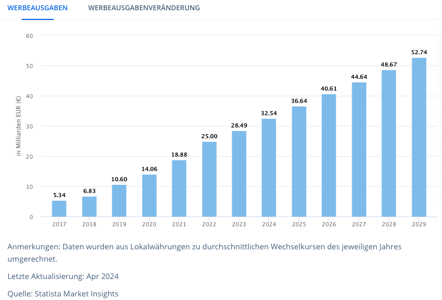Das Balkendiagramm zeigt die Entwicklung der Werbeausgaben von 2017 bis 2029 in Milliarden Euro. Die Ausgaben sollen kontinuierlich von 5,34 Mrd. € (2017) auf 52,74 Mrd. € (2029) steigen .