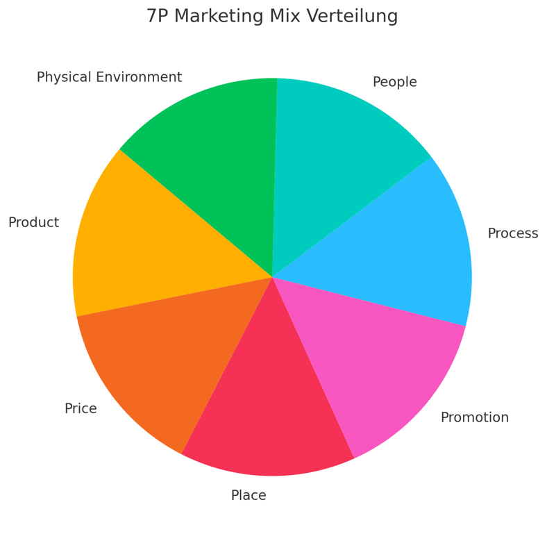 Das Diagramm zeigt die sieben Elemente des 7P-Marketing-Mixes. Diese Bereiche sind gleichgewichtet und durch klare Trennlinien visualisiert, um die Bedeutung jedes Elements im Marketing zu verdeutlichen.