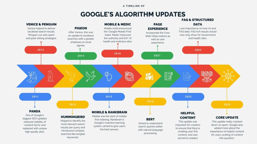 Die Grafik zeigt Google Updates im Laufe der Zeit. Neben vielen kleineren Updates gibt es jedes Jahr auch mehrere größere. Die Quintessenz: Der User steht im Fokus, die Inhalte müssen hochwertig sein und Spam wird immer besser erkannt.