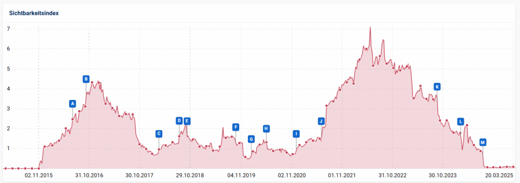 SISTRIX-Verlauf einer Website, die über viele Jahre immer Links verkauft hat. Bis zu einem gewissen Grad konnte sich die Seite gut entwickeln. Verschiedene Google-Updates haben dazu geführt, dass sie nun beinahe tot ist. Das zeigt, das Du Wert auf hochwertige, echte Seiten und einen ebenso hochwertigen Content achten musst. 