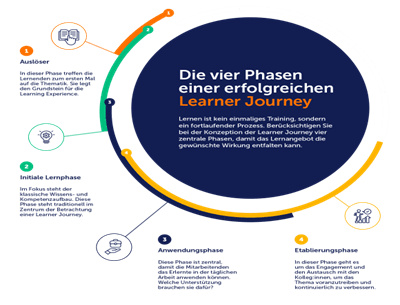 4 Phasen einer erfolgreichen Learner Journey.