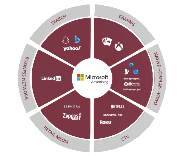 Das Microsoft Ecosystem.