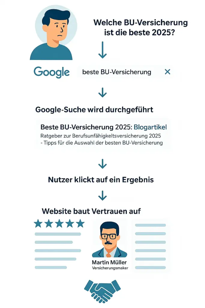 Beschreibung: In den meisten Fällen startet der Customer-Journey von Versicherungsprodukten bei Google.