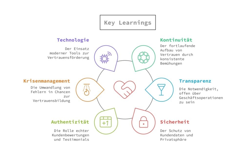 Key Learning: Transparenz, Sicherheit, Authentizität, Krisenmanagement, Technologie