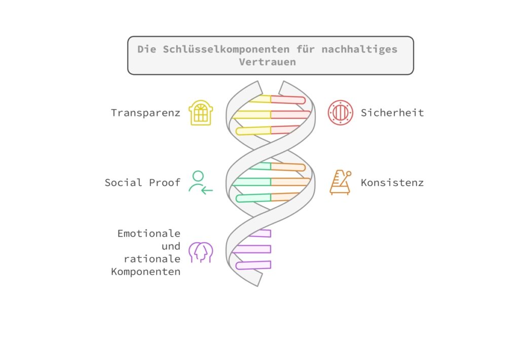 Die zentralen Komponenten von Vertrauen im Marketing: Transparenz, Sicherheit, Social Proof, Konsistenz, emotionale und rationale Komponenten.