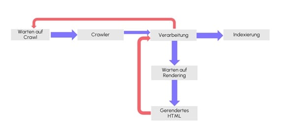 Verarbeitungsphasen von JavaScript durch Suchmaschinen