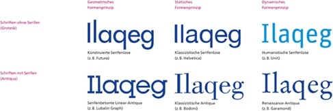 Verschiedene Schriftarten, geordnet nach Serifen und Formprinzipien.