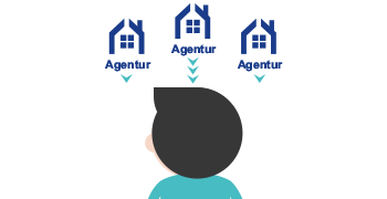 2. Angebote einholen