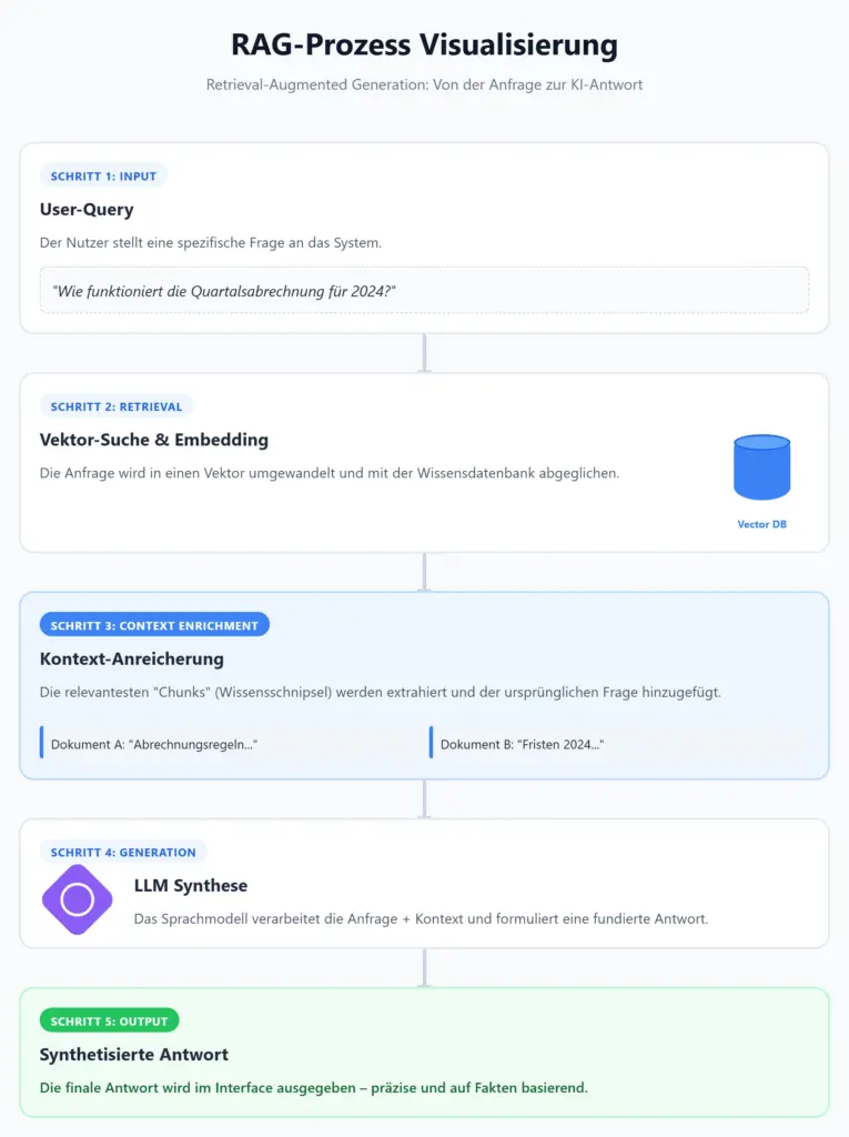 RAG-Prozess-Infografik