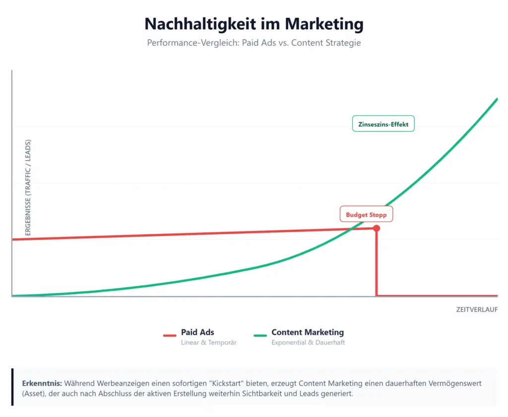 Nachhaltigkeit im Marketing: Paid Ads vs. Content Strategie