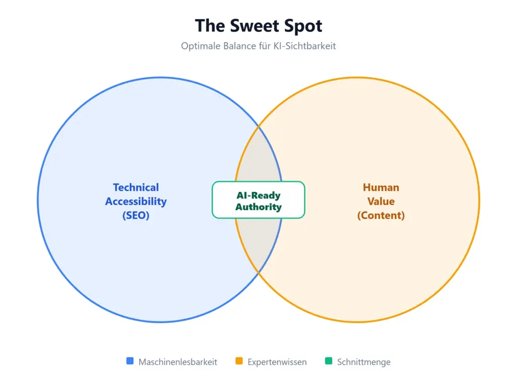 Venn-Diagramm-Sweet-Spot