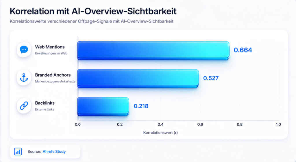 Korrelationswerte verschiedener Offpage-Signale mit AI-Sichtbarkeit laut Ahrefs-Studie