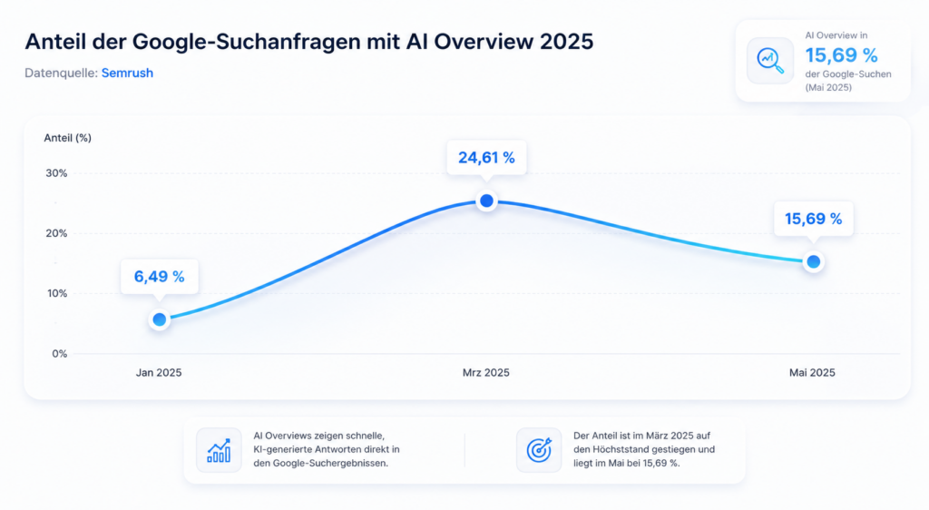 Entwicklung des AI-Overview-Anteils an Google-Suchanfragen im Jahr 2025