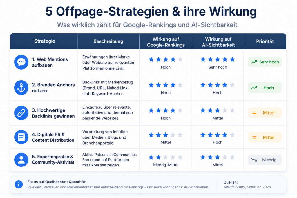 Fünf Offpage-Strategien und ihre Wirkung auf Google-Rankings und AI-Sichtbarkeit