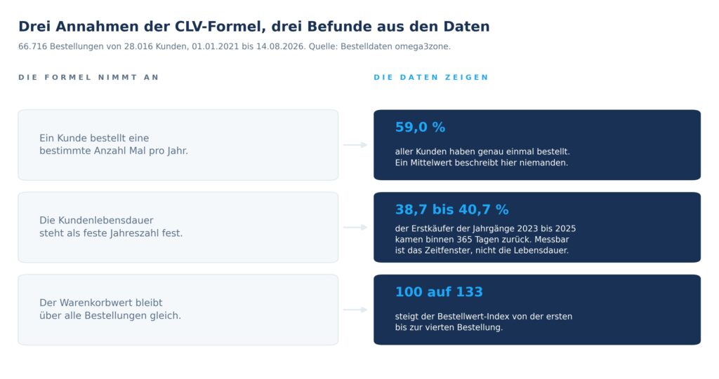 Die drei Annahmen der Standardformel und die Befunde aus den ausgewerteten Bestelldaten. Jede der drei Annahmen wird von den Daten desselben Shops widerlegt.
