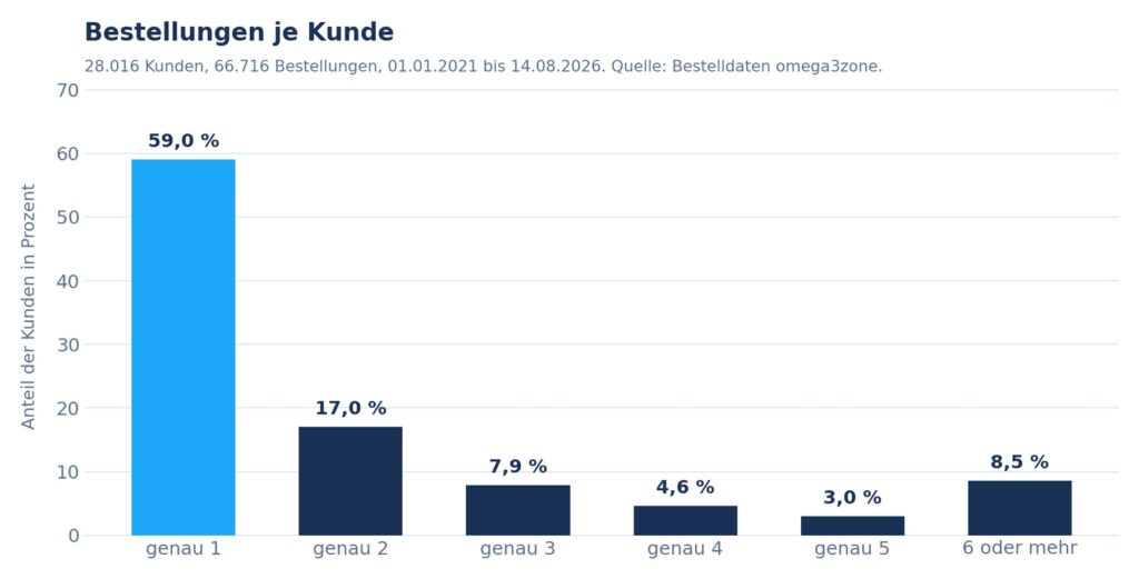Abbildung 2: Verteilung der Bestellungen je Kunde. 59,0 Prozent bestellen genau einmal, 8,5 Prozent sechsmal oder öfter.