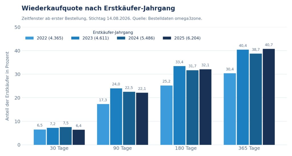 Abbildung 3: Wiederkaufquote nach Erstkäufer-Jahrgang und Zeitfenster, gerechnet ab der jeweils ersten Bestellung. Stichtag ist der 14.08.2026.