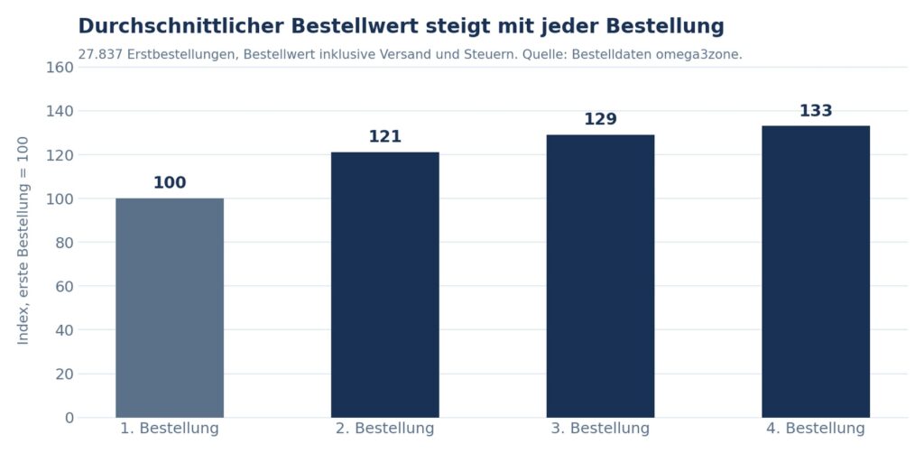 Abbildung 4: Bestellwert-Index nach Position der Bestellung, erste Bestellung gleich 100. Der Wert steigt bis zur vierten Bestellung um ein Drittel.