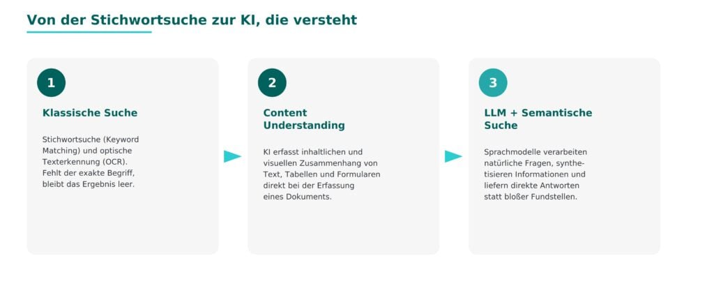 Von der Stichwortsuche zur KI, die versteht