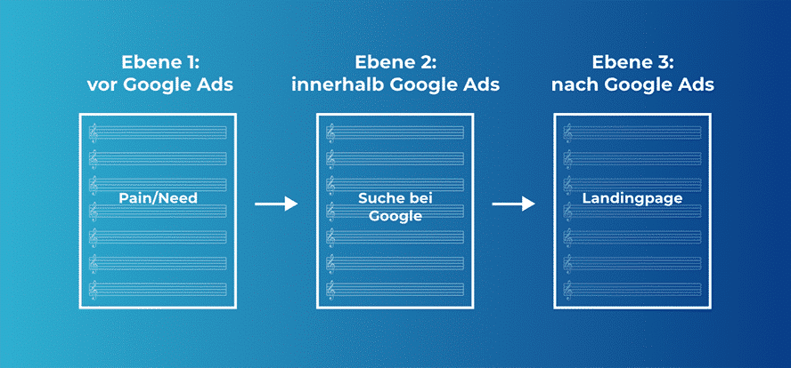 Die drei Optimierungs-Ebenen von Google Ads: vor, innerhalb und nach Google Ads