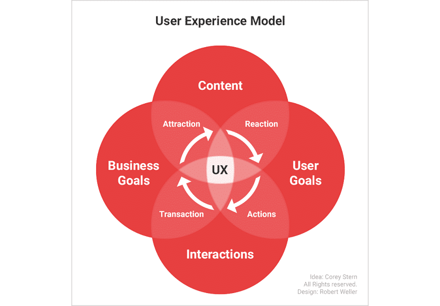 600x_user-experience-model