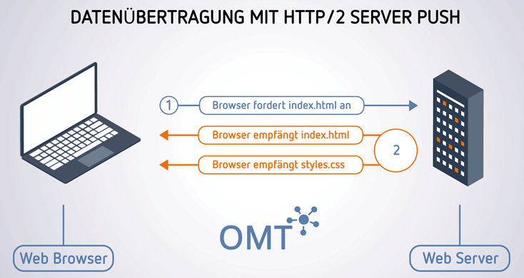 Pagespeedoptimierung mittels Ressourcenpriorisierung