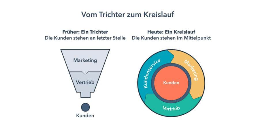 CRM-Flywheel