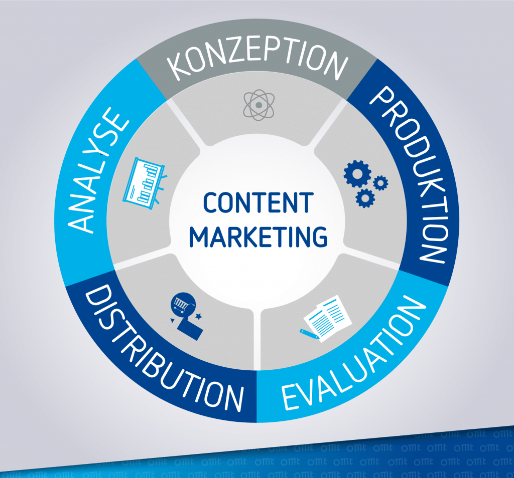content marketing Prozess