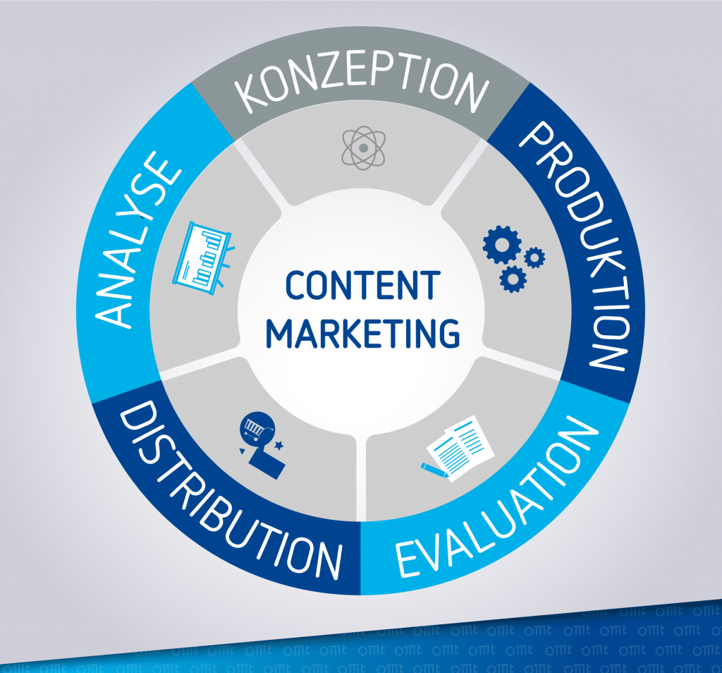 Content Marketing Prozess