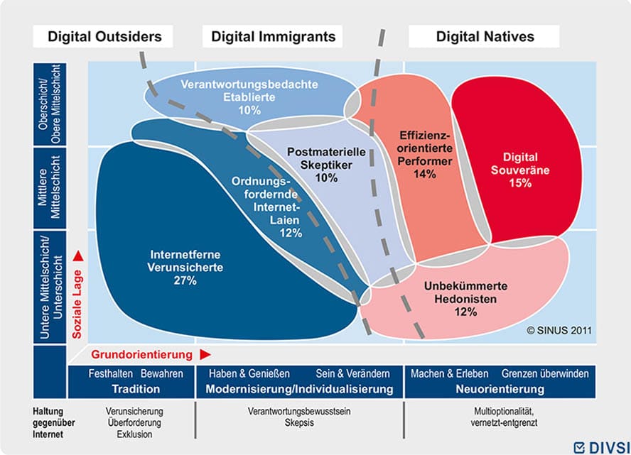 Quelle-Grafik: https://www.divsi.de/die-kernbotschaften-der-divsi-milieu-studie-zu-vertrauen-und-sicherheit-im-internet/