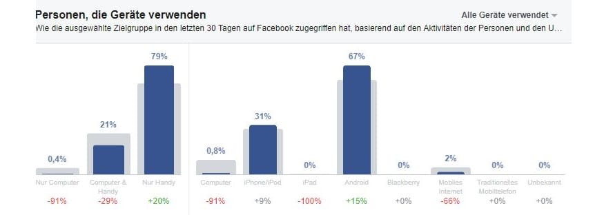 Geräte-Zielgruppeninsights