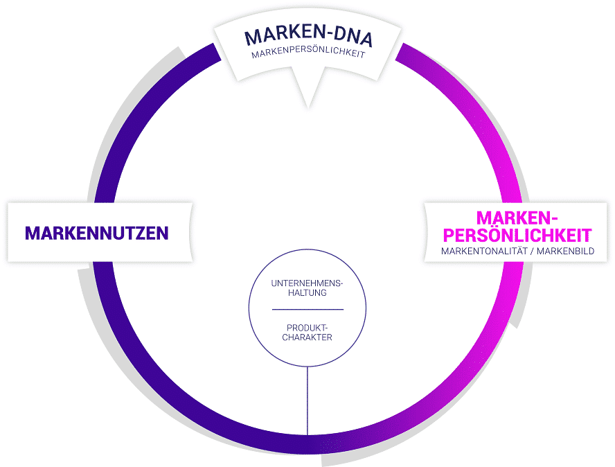 Grafik 1 - Markenrad