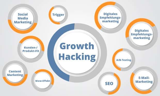 Umfangreiche Growth Hacking Themenwelt