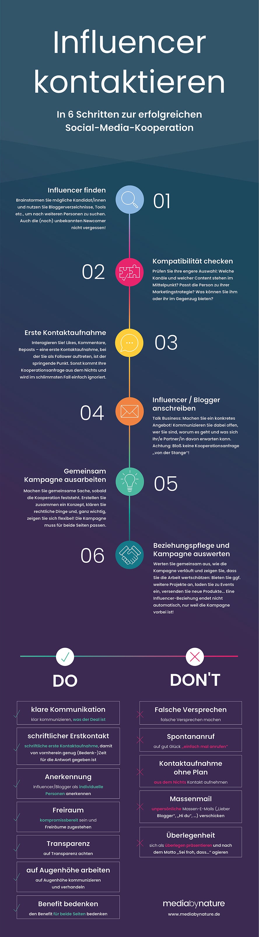 Die Basis einer Kooperation ist das Suchen, Finden und Kommunizieren, in dieser Infografik zusammengefasst von media by nature.