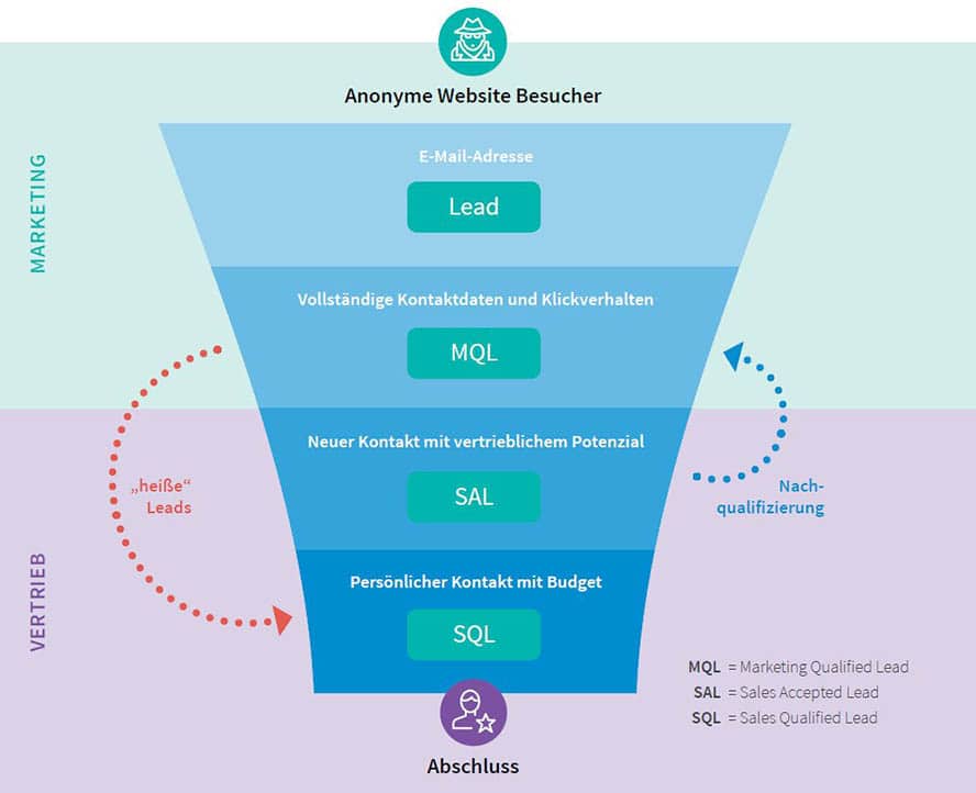 MQL-SAL-SQS-CRM-Prozess