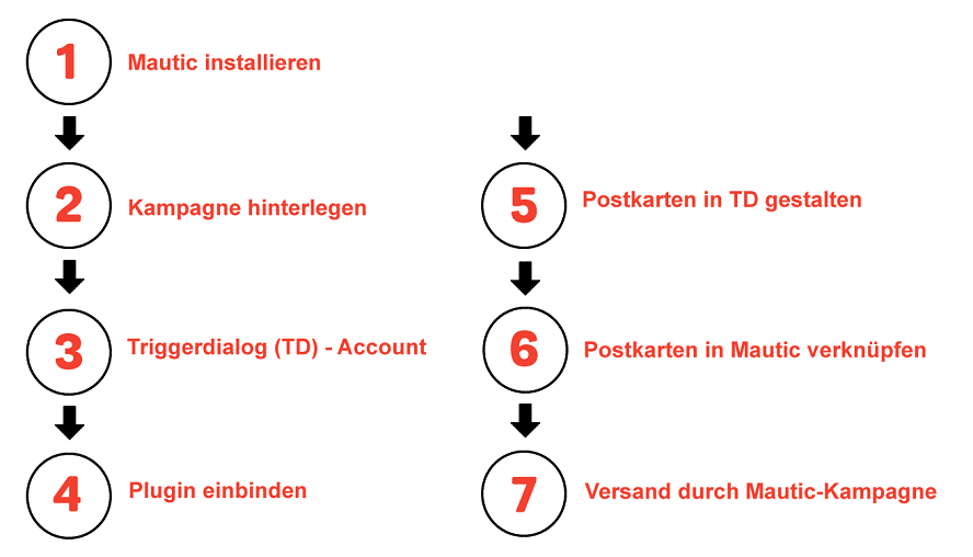 Mautic-Postkarte_DE_7Steps