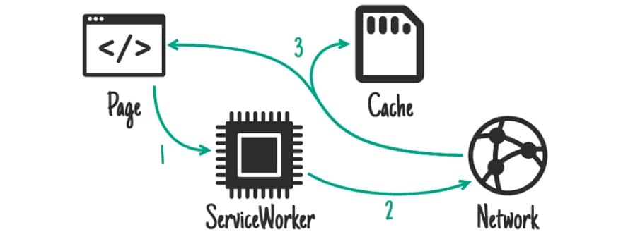 PWA-Arbeitsweise