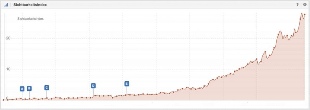 Die SEO Entwicklung einer sehr erfolgreichen Webseite in der Suchmaschine