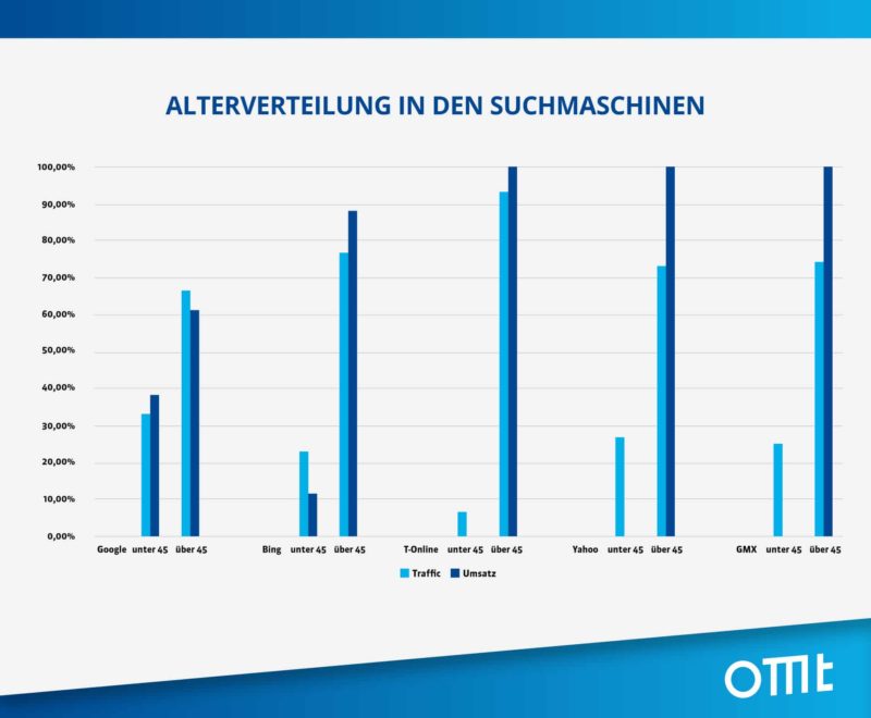 übersicht altersverteilung alternative suchmaschinen thema busreisen